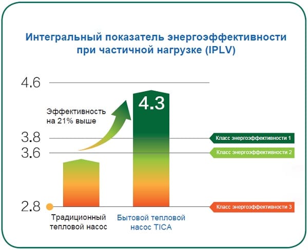 Интегральный показатель эффективности при частичной нагрузке (IPLV)